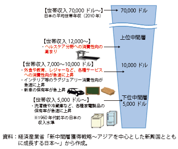 第Ⅱ-2-1-4図　所得層別の消費性向イメージ