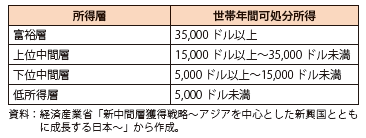 第Ⅱ-2-1-5表　所得層の定義