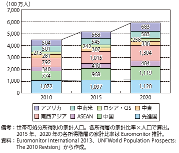 第Ⅱ-2-1-6図　地域別の中間層・富裕層人口