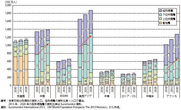 第Ⅱ-2-1-7図　地域別の所得階層別人口