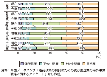 第Ⅱ-2-1-8図　直接投資先国・地域においてターゲットとしている所得層