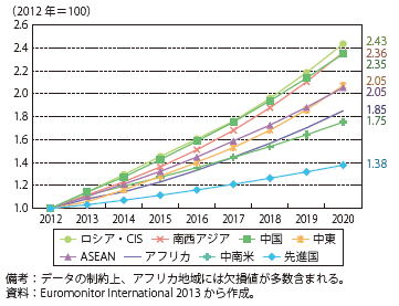 第Ⅱ-2-1-9図　消費支出額の伸び率（2012年-2020年）