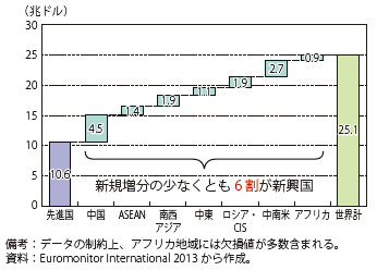 第Ⅱ-2-1-10図　消費支出額の増分（2012年-2020年）