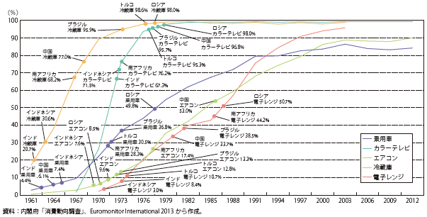 第Ⅱ-2-1-11図　我が国の一般家庭における耐久消費財普及率の推移と2012年時点の各国の耐久消費財普及率