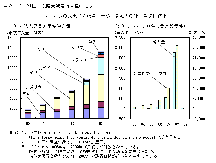 第3-2- 21 図 太陽光発電導入量の推移