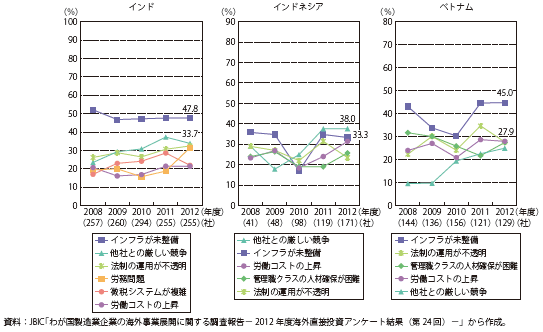 第Ⅱ-2-1-15図　中期的（今後3年程度）有望事業展開国・地域における課題として「インフラが未整備」を挙げた企業の割合