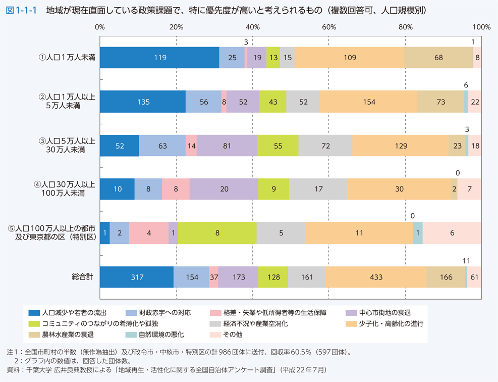 図1-1-1 地域が現在直面している政策課題で、特に優先度が高いと考えられるもの（複数回答可、人口規模別）