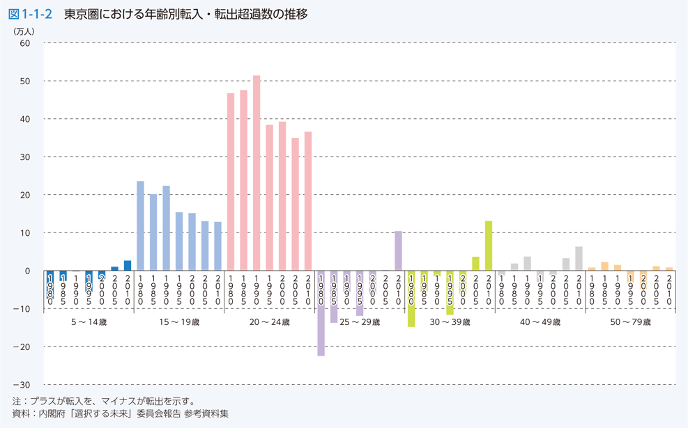 図1-1-2 東京圏における年齢別転入・転出超過数の推移