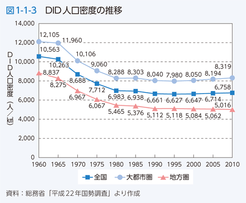 図1-1-3 DID人口密度の推移