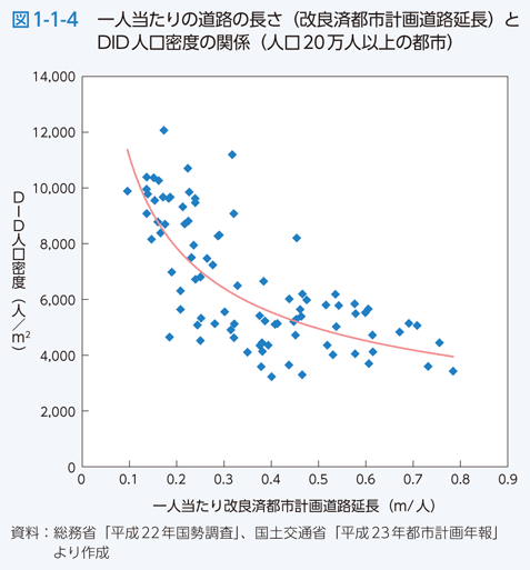 図1-1-4 一人当たりの道路の長さ（改良済都市計画道路延長）とDID人口密度の関係（人口20万人以上の都市）