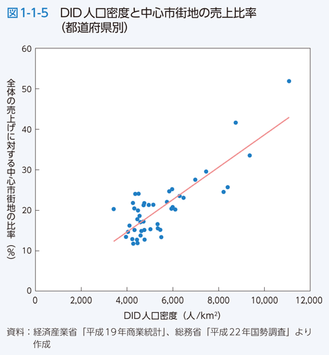 図1-1-5 DID人口密度と中心市街地の売上比率（都道府県別）