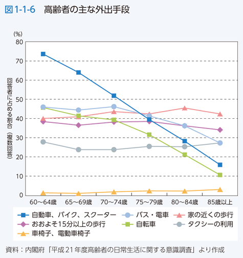 図1-1-6 高齢者の主な外出手段