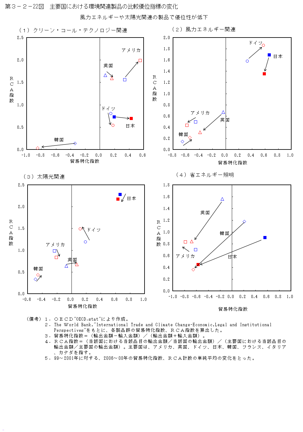 第3-2- 22 図 主要国における環境関連製品の比較優位指標の変化