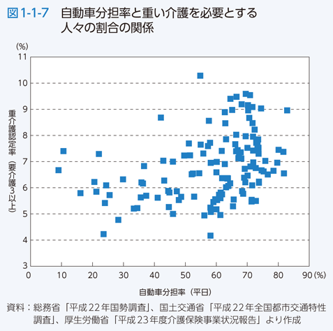 図1-1-7 自動車分担率と重い介護を必要とする人々の割合