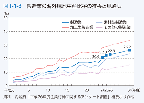 図1-1-8 製造業の海外現地生産比率の推移と見通し