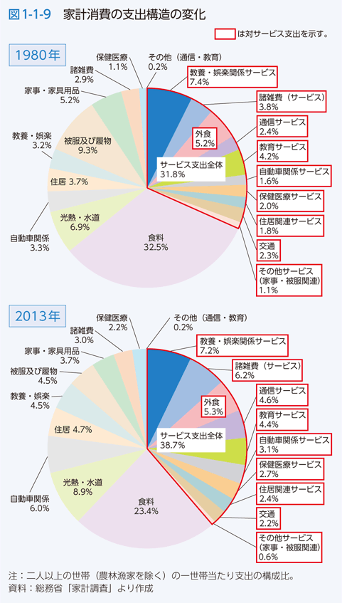 図1-1-9 家計消費の支出構造の変化