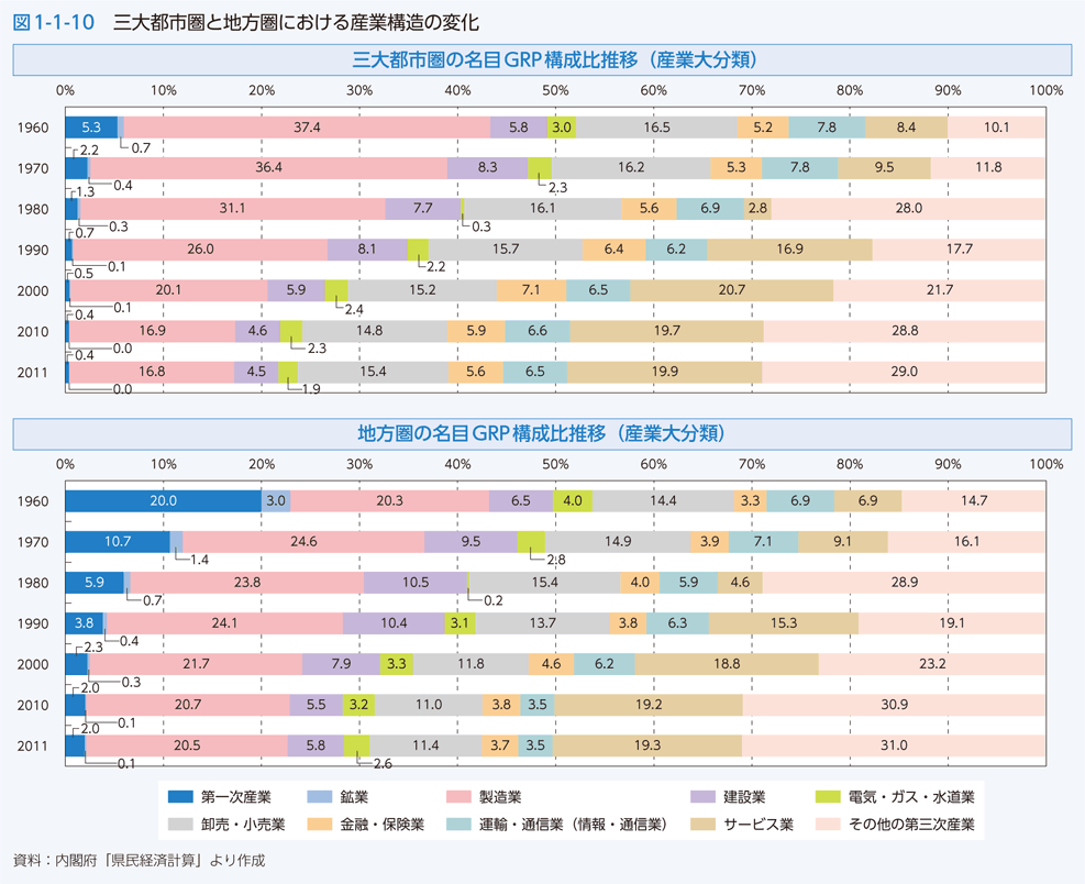 図1-1-10 三大都市圏と地方圏における産業構造の変化