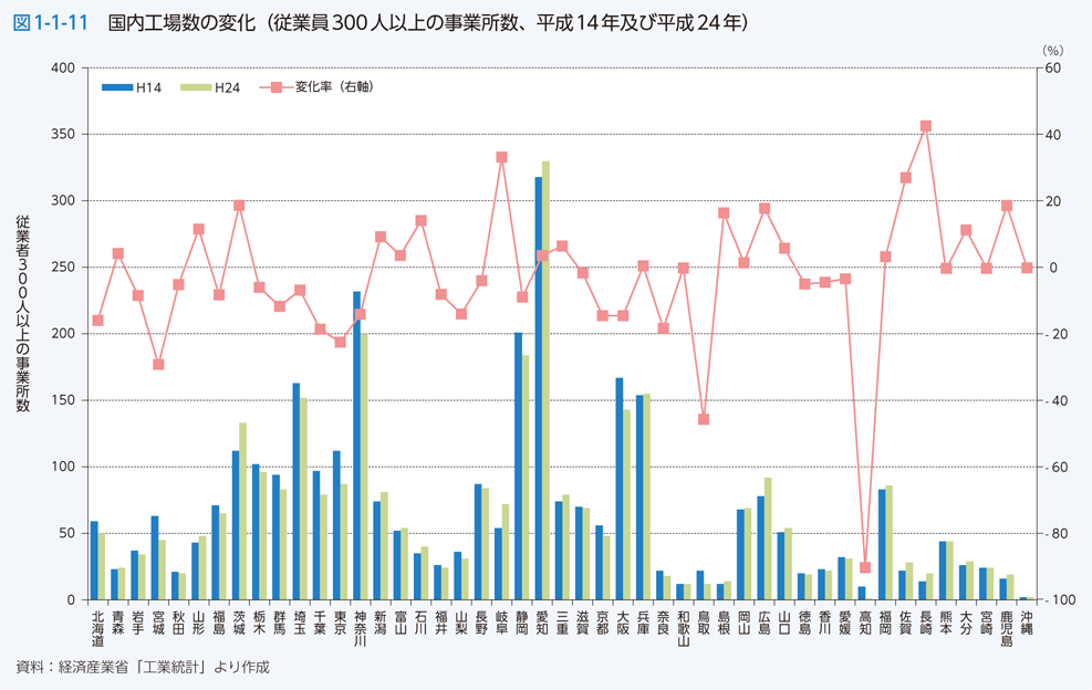 図1-1-11 国内工場数の変化（従業員300人以上の事業所数、平成14年及び平成24年）