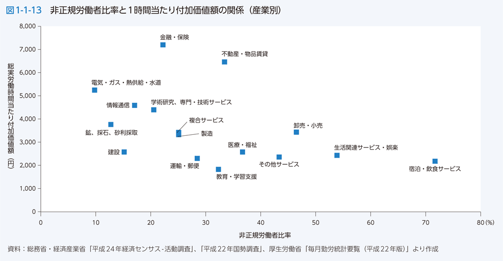 図1-1-13 非正規労働者比率と１時間当たり付加価値額の関係（産業別）