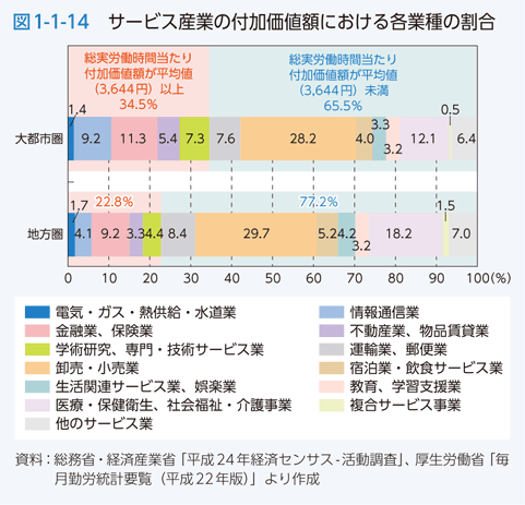 図1-1-14 サービス産業の付加価値額における各業種の割合