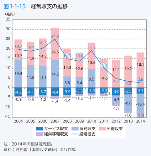 図1-1-15 経常収支の推移