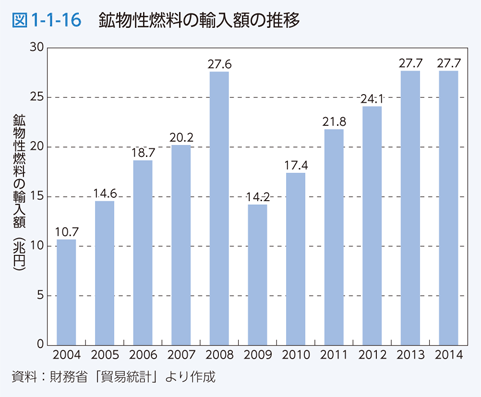 図1-1-16 鉱物性燃料の輸入額の推移