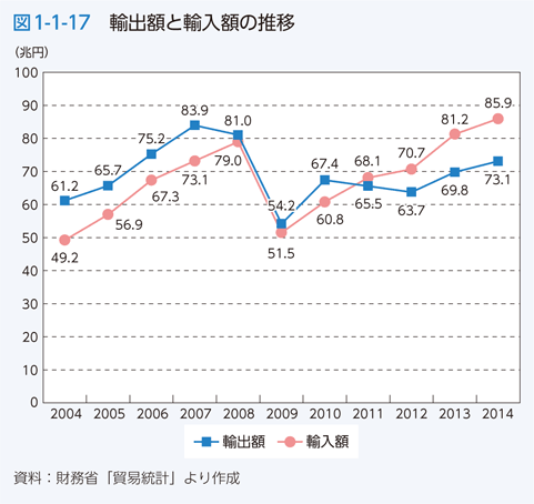 図1-1-17 輸出額と輸入額の推移