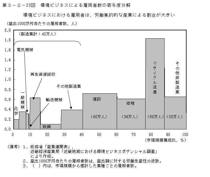 第3-2- 23 図 環境ビジネスによる雇用者数の寄与度分解