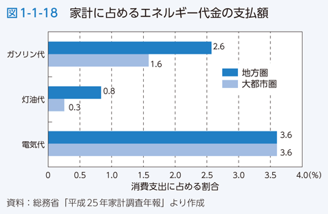 図1-1-18 家計に占めるエネルギー代金の支払額