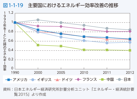 図1-1-19 主要国におけるエネルギー効率改善の推移