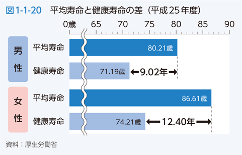 図1-1-20 平均寿命と健康寿命の差（平成25年度）