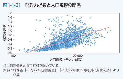 図1-1-21 財政力指数と人口規模の関係