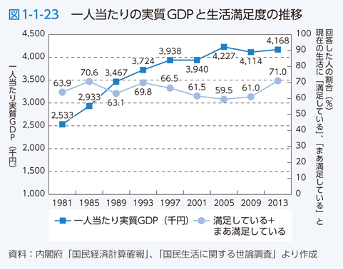 図1-1-23 一人当たりの実質GDPと生活満足度の推移