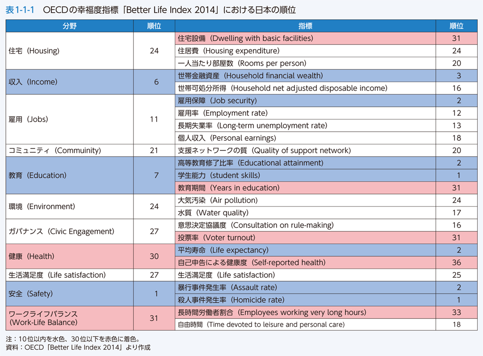 表1-1-1 OECDの幸福度指標「Better Life Index 2014」における日本の順位