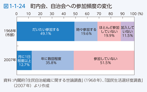 図1-1-24 町内会、自治会への参加頻度の変化