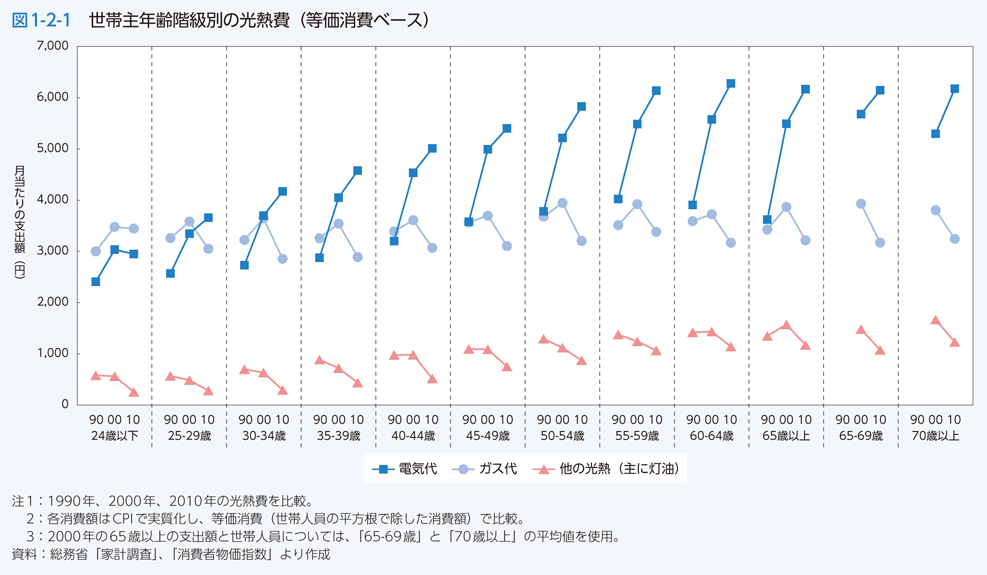 図1-2-1 世帯主年齢階級別の光熱費（等価消費ベース）