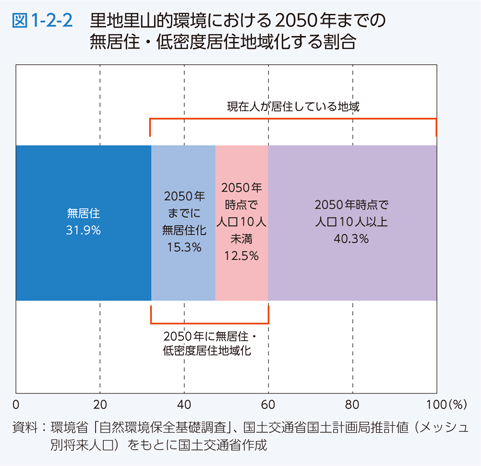 図1-2-2 里地里山的環境における2050年までの無住居・低密度移住地域化する割合