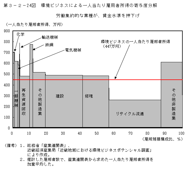 第3-2- 24 図 環境ビジネスによる一人当たり雇用者所得の 寄与度分解