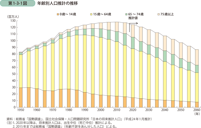 年齢別人口推計の推移