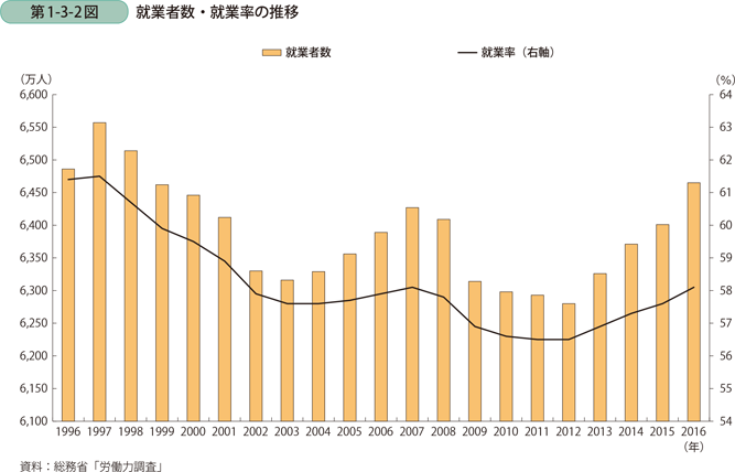 就業者数・就業率の推移