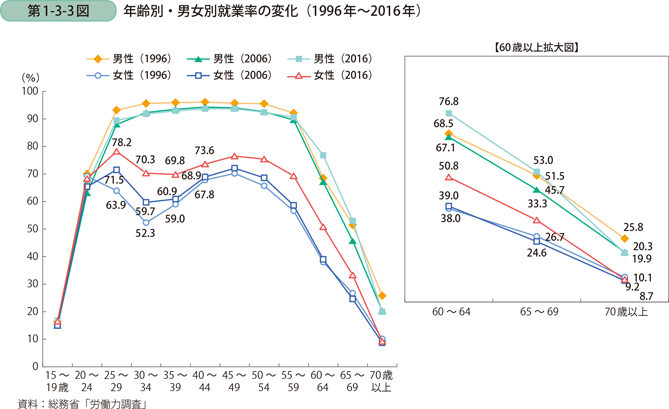 年齢別・男女別就業率の変化（1996年～2016年）