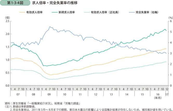 求人倍率・完全失業率の推移