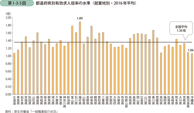 都道府県別有効求人倍率の水準（就業地別・2016年平均）