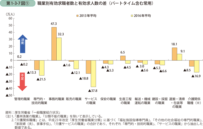 職業別有効求職者数と有効求人数の差（パートタイム含む常用）