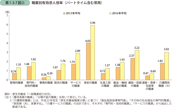 職業別有効求人倍率（パートタイム含む常用）