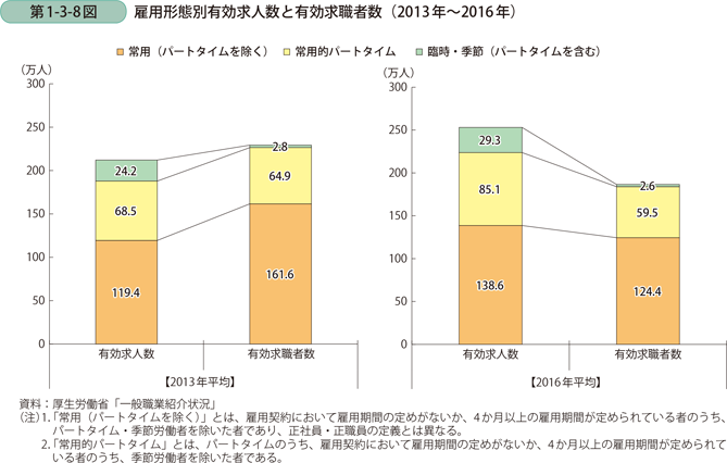 雇用形態別有効求人数と有効求職者数（2013年～2016年）