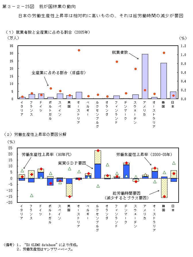 第3-2- 25 図 我が国林業の動向