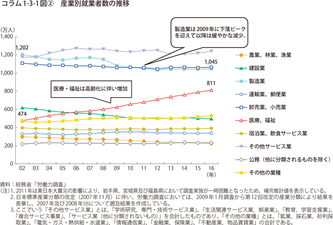 産業別就業者数の推移