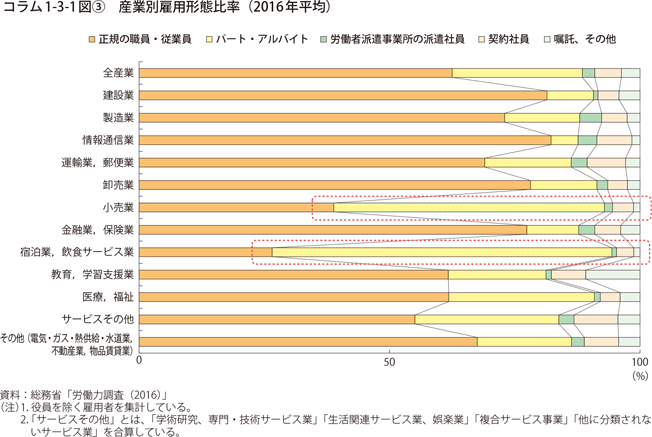 産業別雇用形態比率（2016年平均）