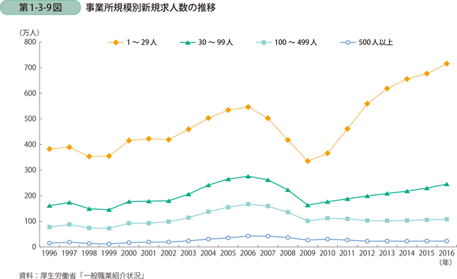 事業所規模別新規求人数の推移